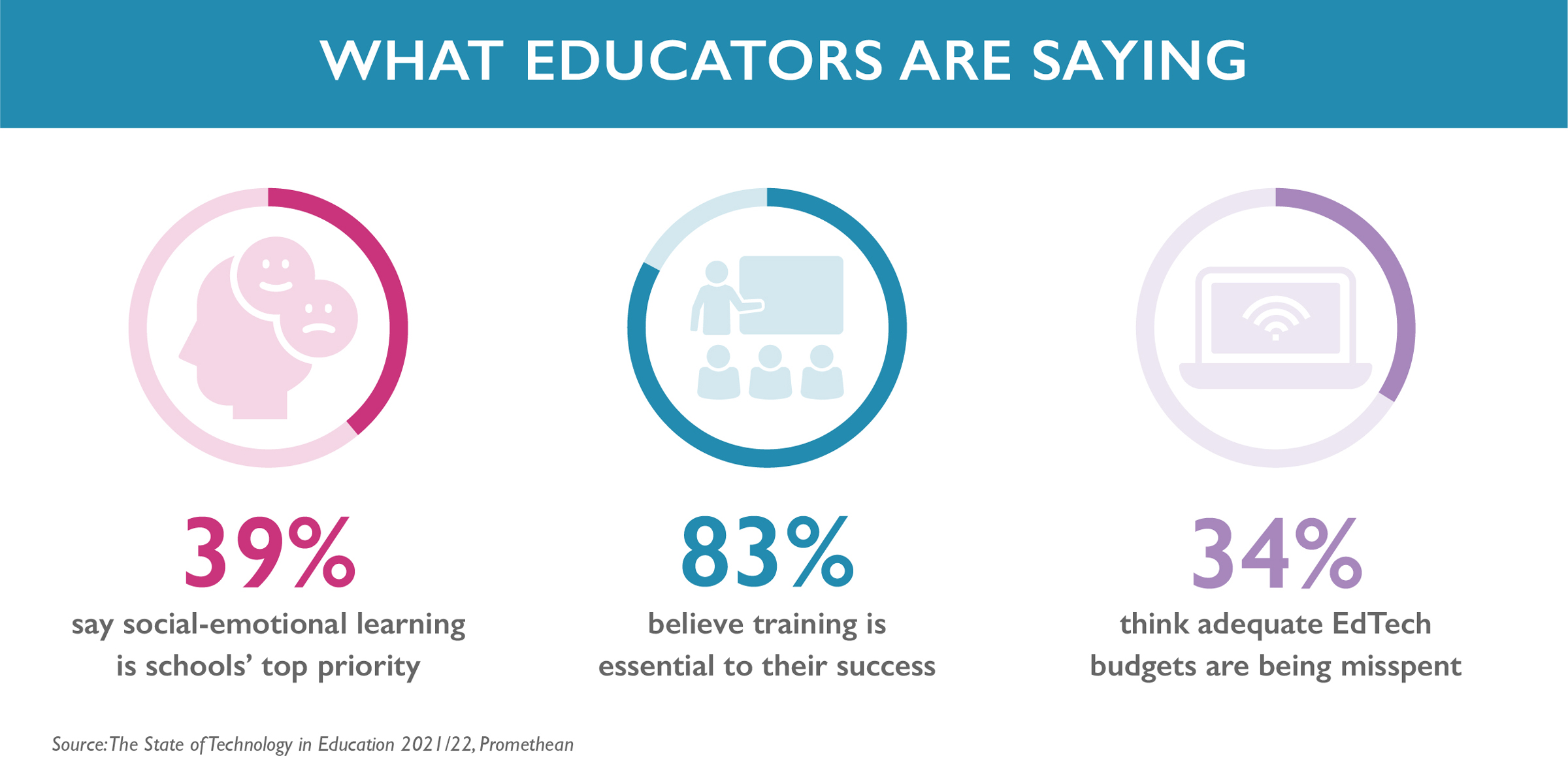 Statistics on what Educators are saying
