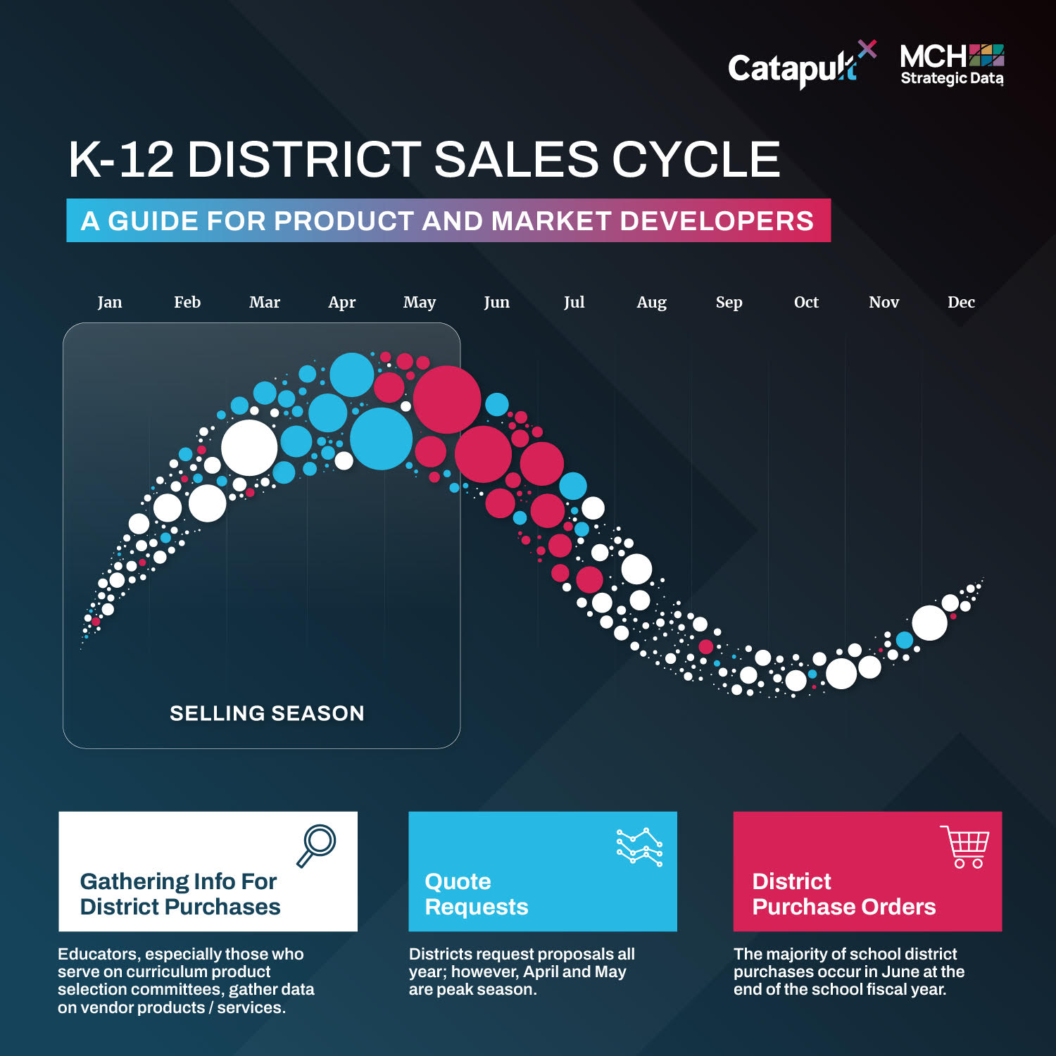 CatapultX Infographic: K-12 District Sales Cycle image